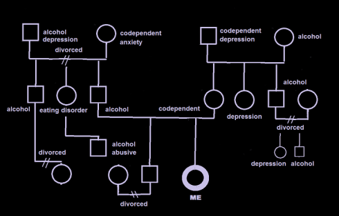 ~~~genogram
